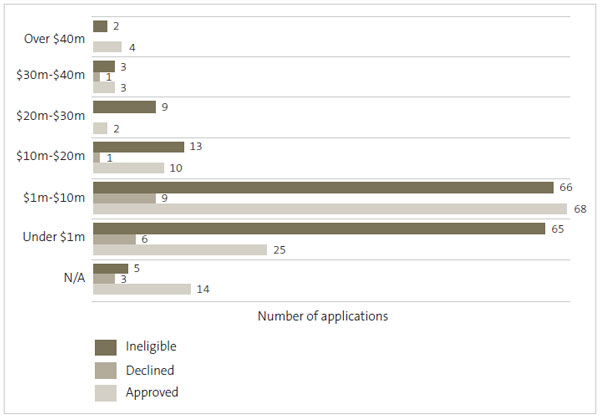 Figure 5 is a bar chart showing the number of applications that were approved, denied, or ineligible for STAPP funding. Tourism businesses with turnover in the $1 million to $10 million range that applied for funding were more likely to be deemed eligible.
