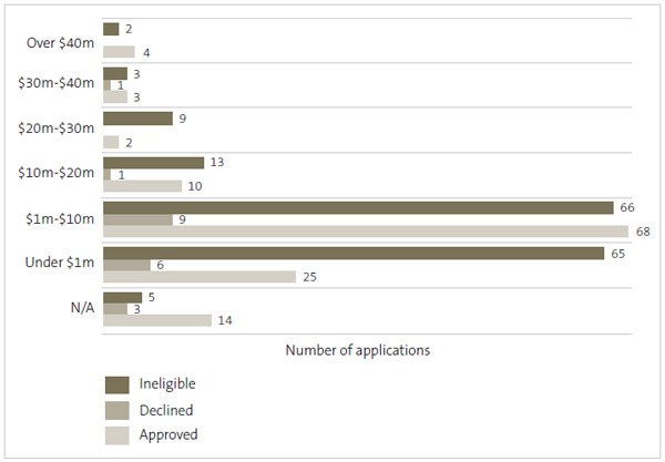 Figure 5: Application outcomes by annual revenue