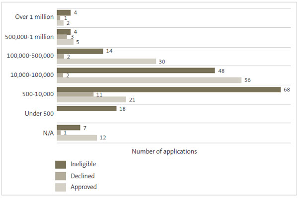 Figure 6 is a bar chart showing the number of applications that were approved, denied, or ineligible for STAPP funding. Tourism businesses with visitor numbers between 10,000 and 100,000 that applied for funding were more likely to be deemed eligible.