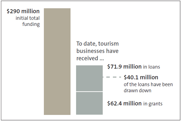 Figure 8 is an Infographic that shows the amount of funding given to tourism businesses as at 6 March 2022. Tourism businesses have received loans totalling $71.9 million and grants totalling $62.4 million.