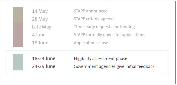 Timeline showing 18-24 June when the elgibility assesment phase took place and 24-29 June when Government agencies gave initial feedback.
