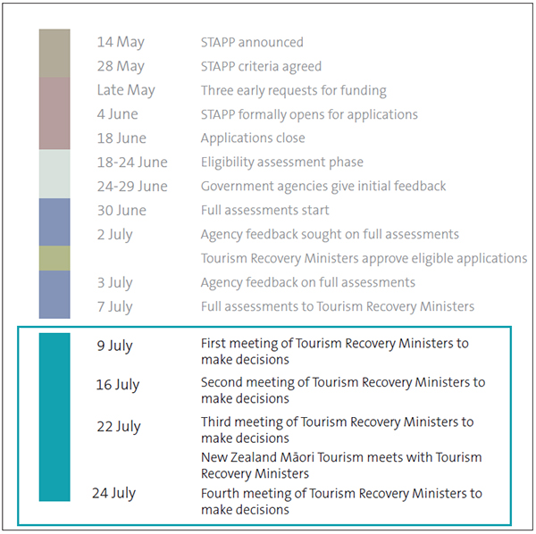 Timeline showing events from 9 July to 24 July.