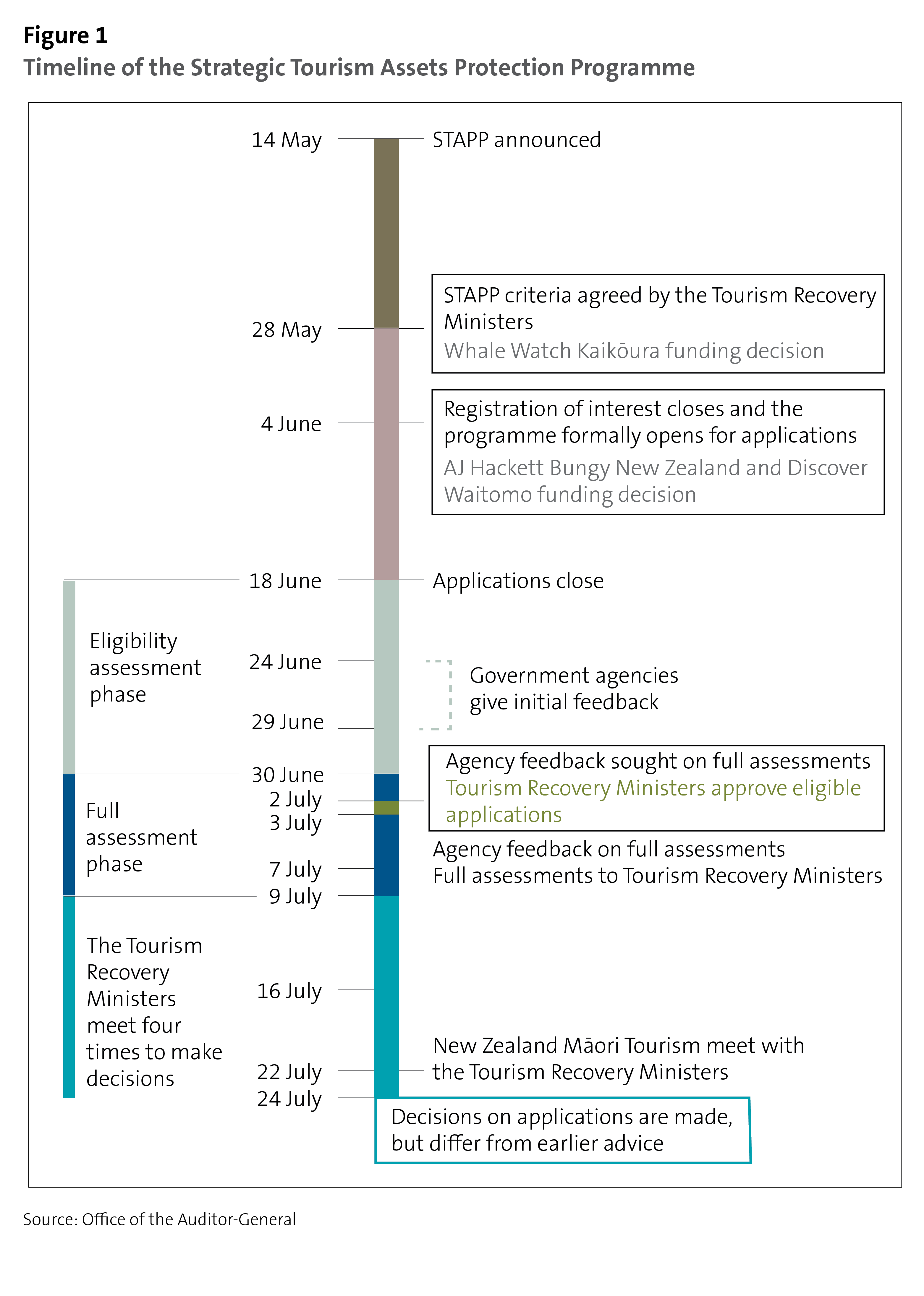 Figure 1: Timeline of the Strategic Tourism Assets Protection Programme