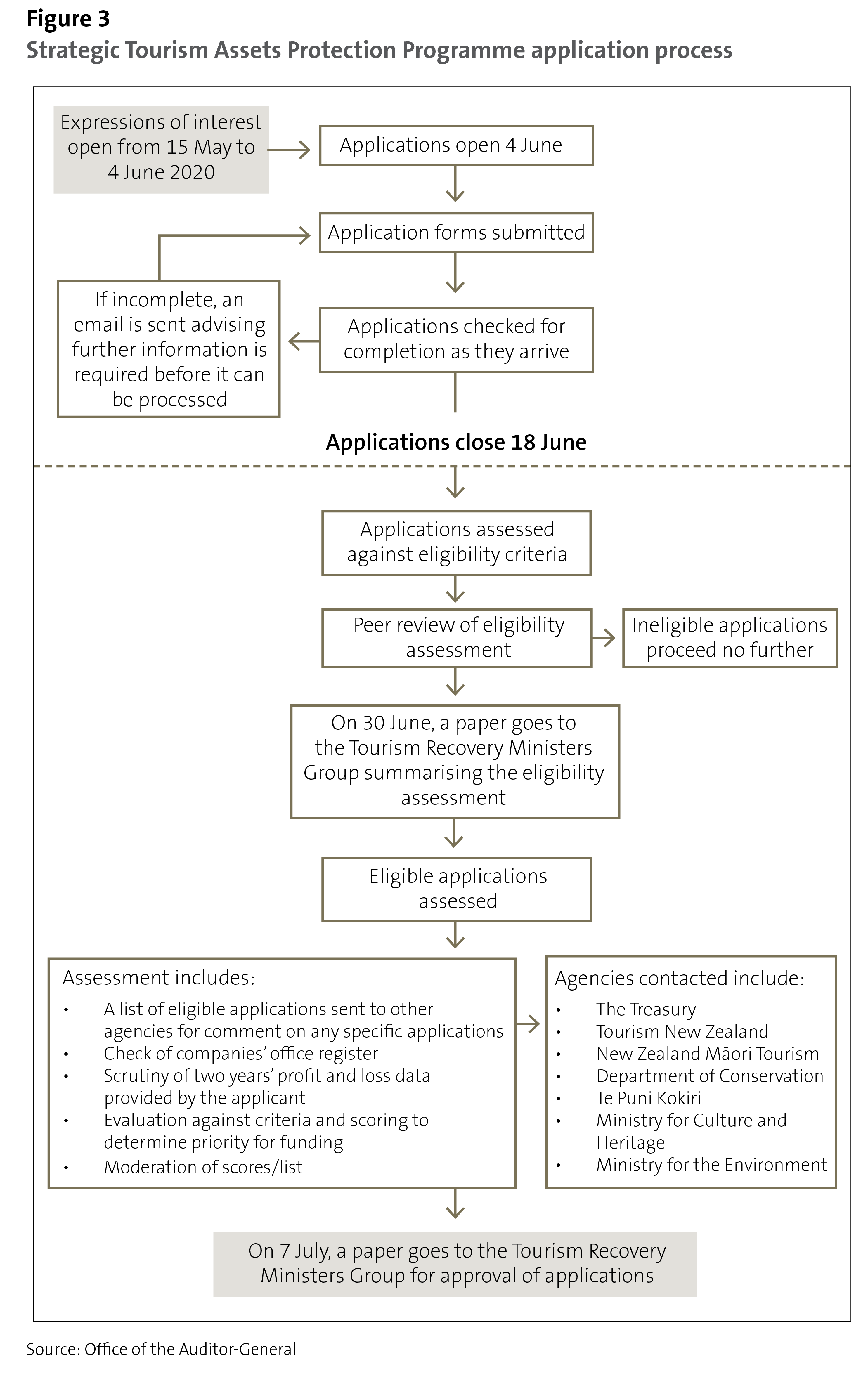Figure 3: Strategic Tourism Assets Protection Programme application process