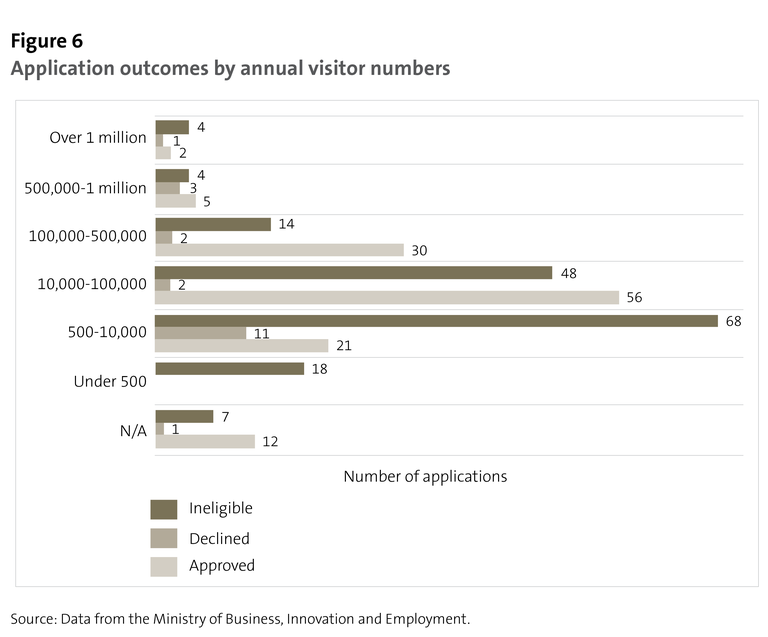Figure 6: Application outcomes by annual visitor numbers