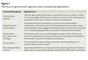 Figure 7: The focus of government agencies when considering applications