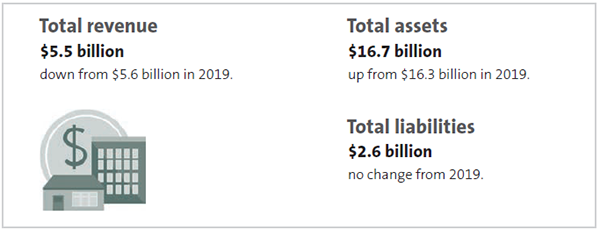 Figure 2: Infographic shows the total revenue, total assets, and total liabilities for tertiary education institutions for 2020. The total revenue is $5.5 billion, which is down from 5.6 billion in 2019. The total assets is 16.7 billion, which is up from 16.3 billion in 2019. The total liabilities is $2.6 billion, which is no change from 2019.