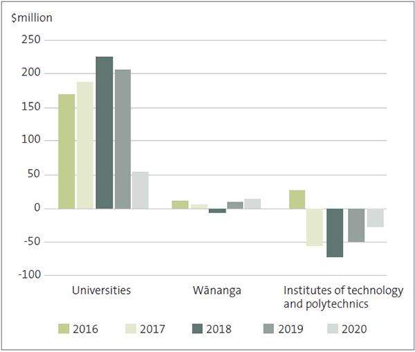 Figure 3: Bar chart showing group surplus and deficit results for tertiary education institutions from 2016 to 2020. Surplus result decreased significantly for universities in 2020 compared with 2019. Surplus result increased slightly for Wānanga in 2020 compared with 2019. Deficit result reduced for institutes of technology and polytechnics in 2020 compared with 2019.