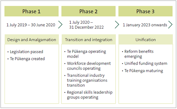 Figure 5: Infographic that shows the three phases of the vocational reform programme. The first phase is design and amalgamation and involves passing legislation and creating Te Pūkenga. The second phase is transition and integration, which involves Te Pūkenga’s operating model, workforce development councils operating, transitional industry training organisations transitioning, and regional skills leadership groups operating. The third phase is unification and involves reform benefits emerging, the unified funding system, and Te Pūkenga maturing.