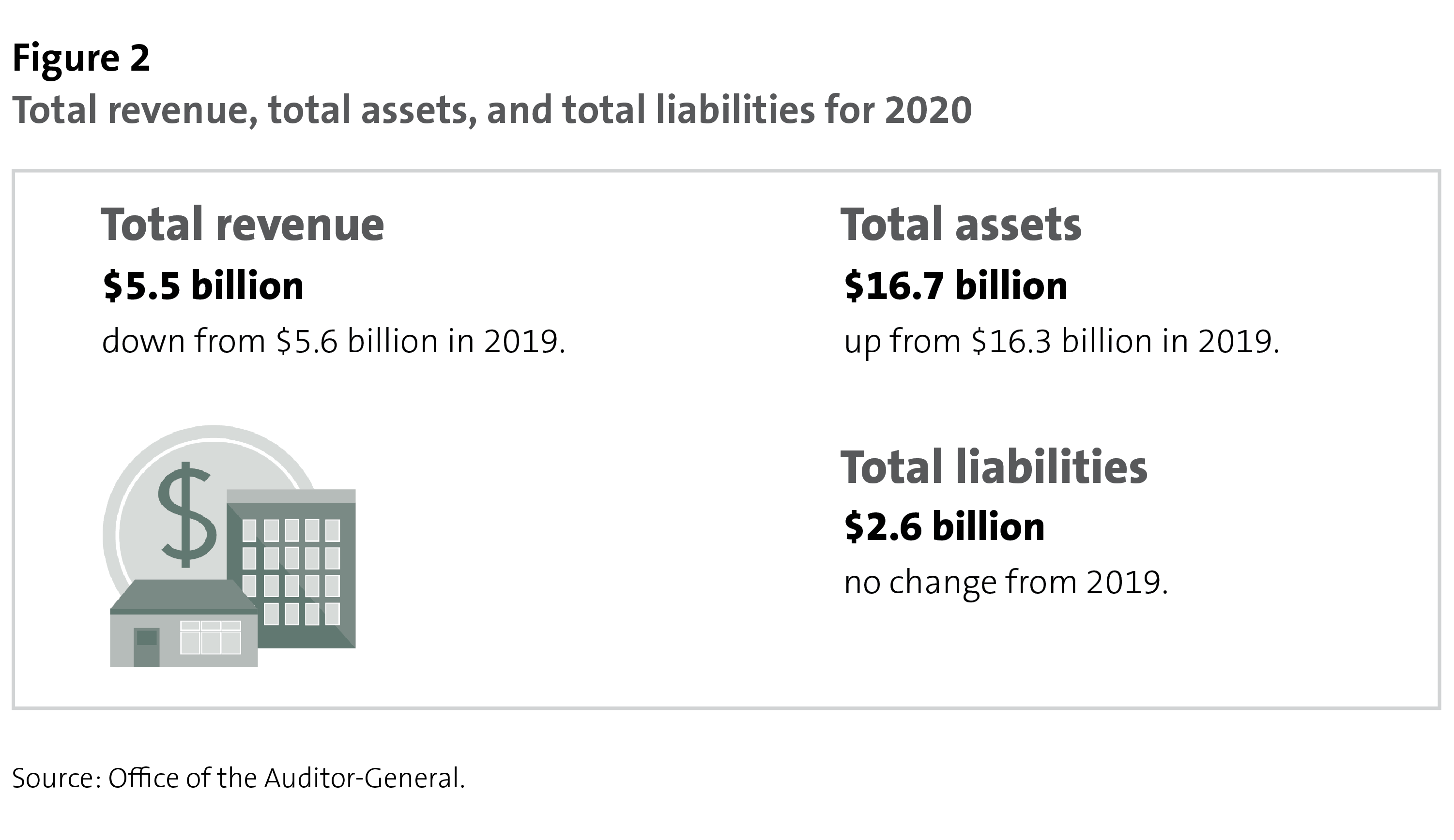 Figure 2: Total revenue, total assets, and total liabilities for 2020