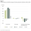 Figure 3: Group surpluses and deficits, by type of tertiary education institution, 2016 to 2020