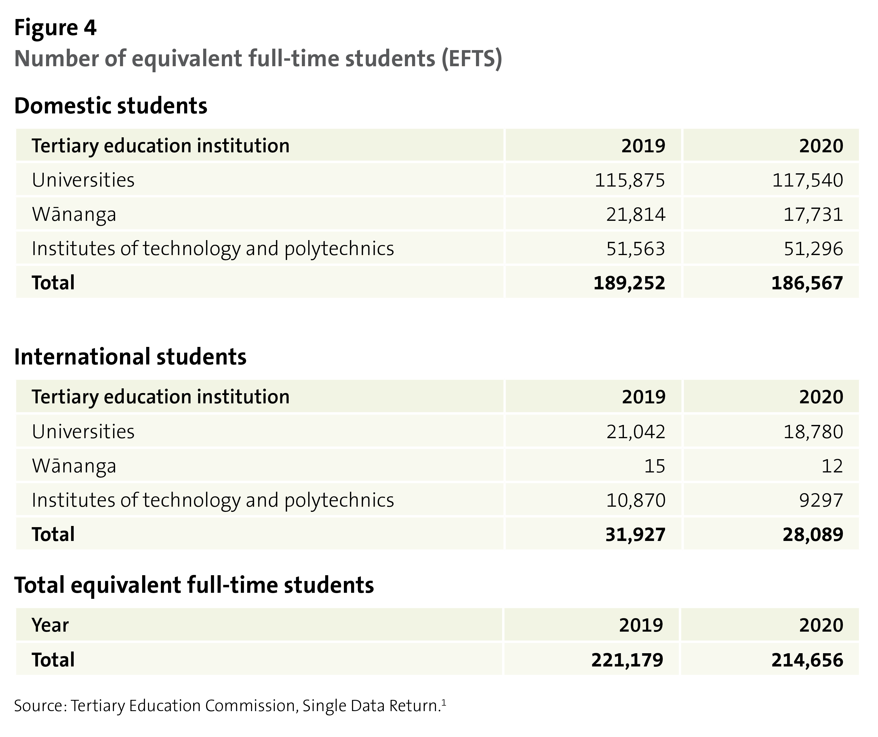 Figure 4: Number of equivalent full-time students (EFTS)