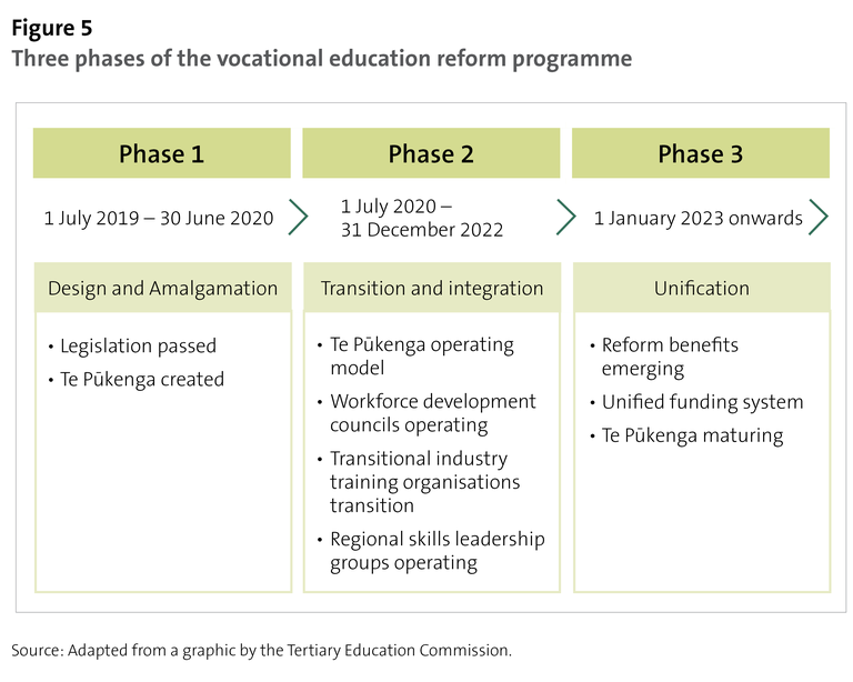 Figure 5: Three phases of the vocational education reform programme