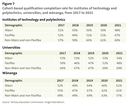 Figure 7: Cohort-based qualification completion rate for institutes of technology and polytechnics, universities, and wānanga, from 2017 to 2021