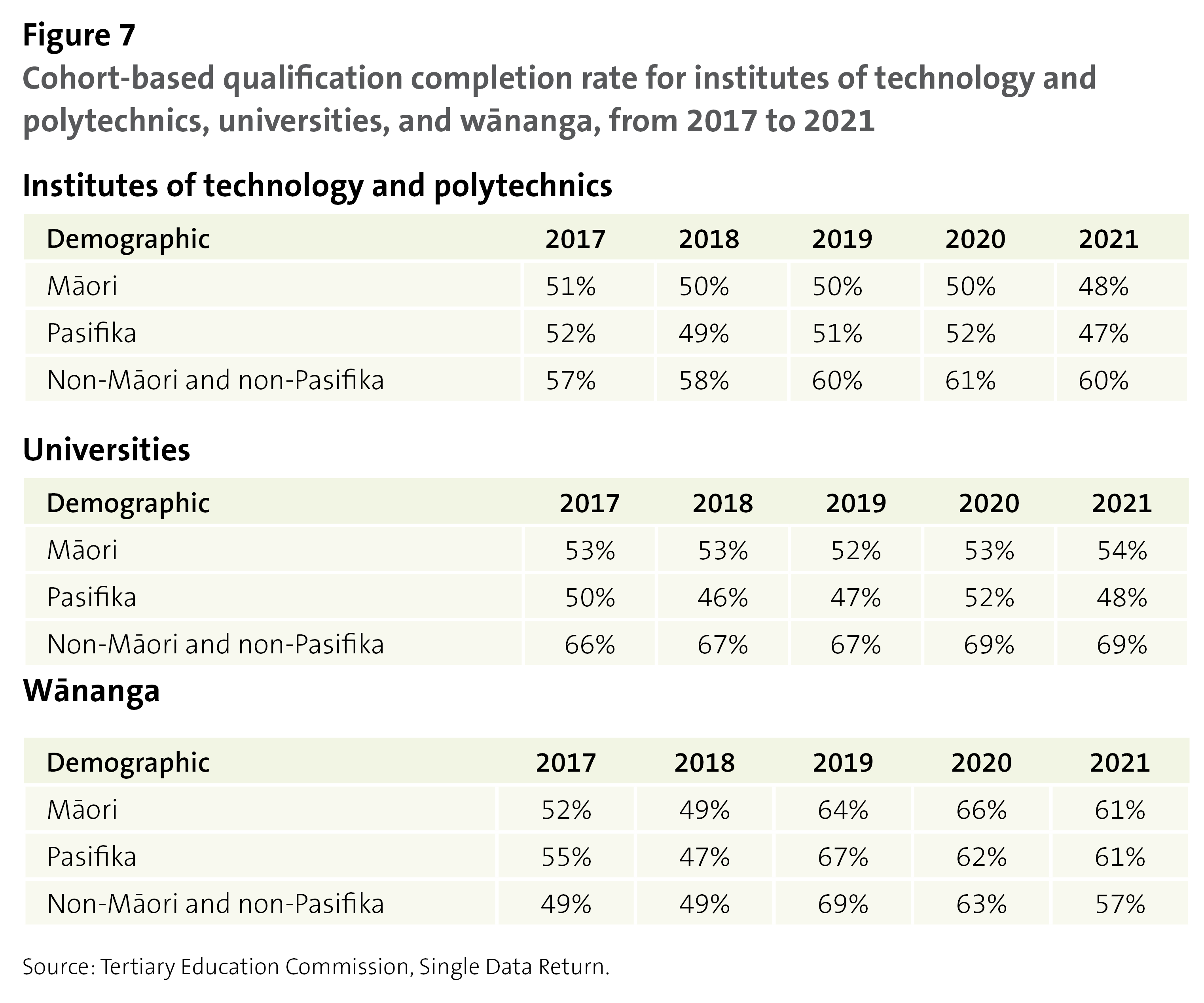 Figure 7: Cohort-based qualification completion rate for institutes of technology and polytechnics, universities, and wānanga, from 2017 to 2021