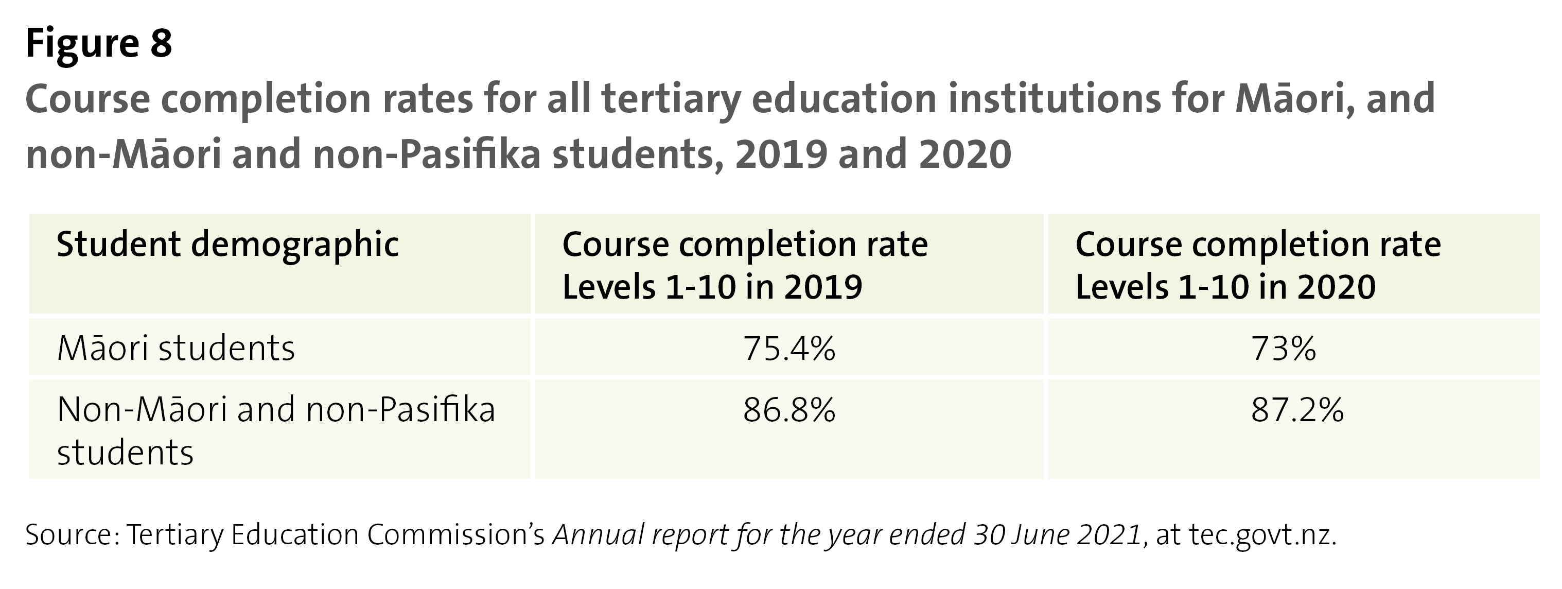 Figure 8: Course completion rates for all tertiary education institutions for Māori, and non-Māori and non-Pasifika students, 2019 and 2020