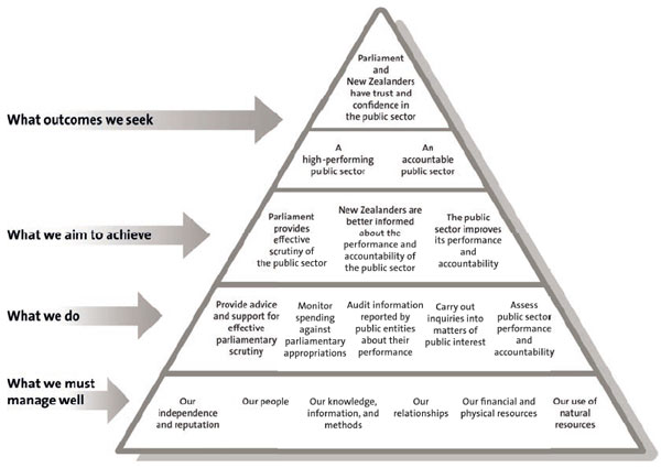 Our performance framework.