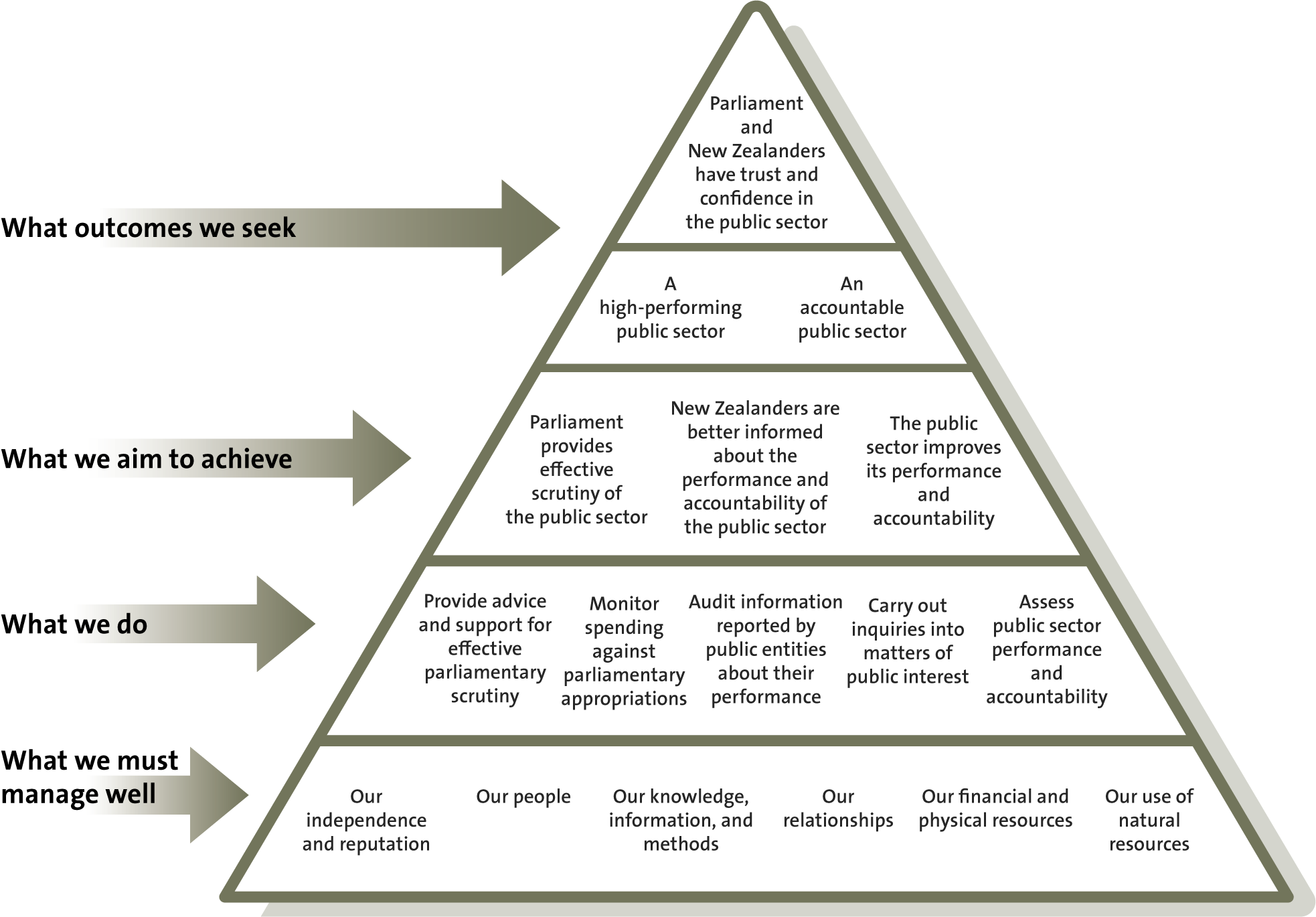 Performance framework