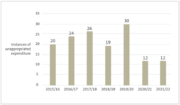 Number of instances of unappropriated expenditure, from 2015/16 to 2021/22