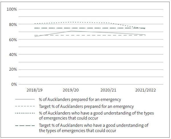 Figure 4 is a line graph that shows percentage of Aucklanders prepared for an emergency and who have a good understanding of the types of emergencies that could occur, 2018/19 to 2021/22