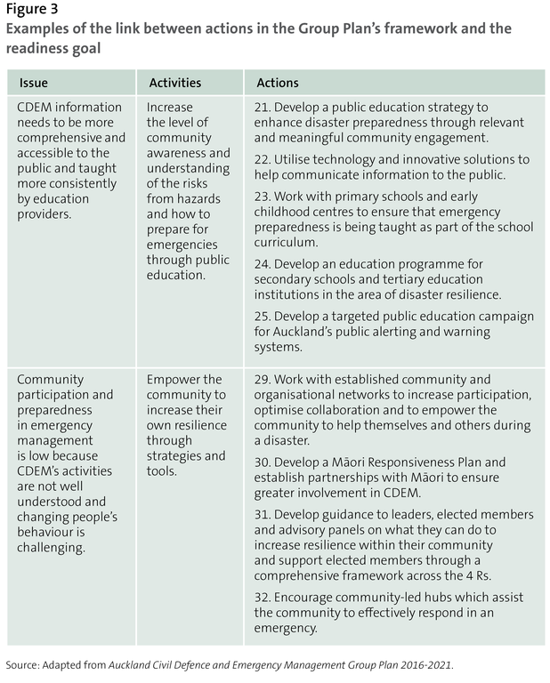 Figure 3: Examples of the link between actions in the Group Plan’s framework and the readiness goal