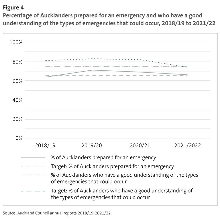 Figure 4: Percentage of Aucklanders prepared for an emergency and who have a good understanding of the types of emergencies that could occur, 2018/19 to 2021/22