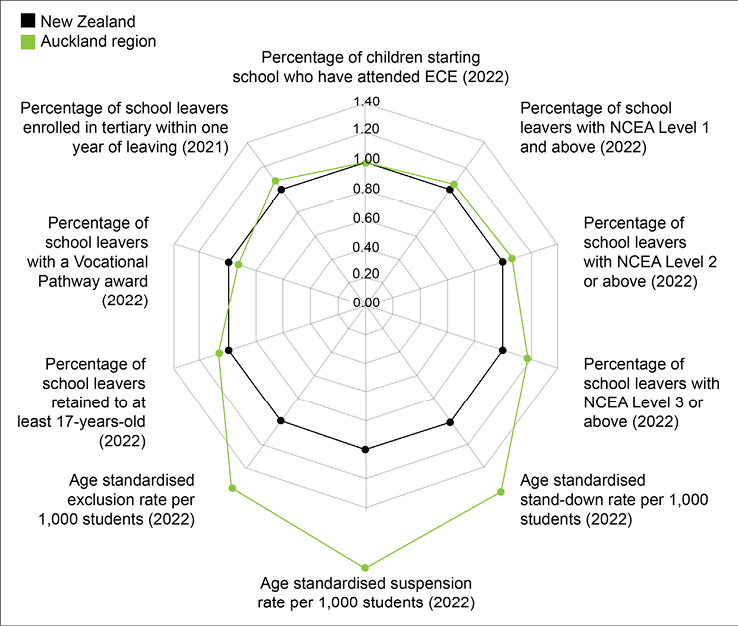 Key performance data for early childhood education centres and schools – Auckland compared with the rest of New Zealand