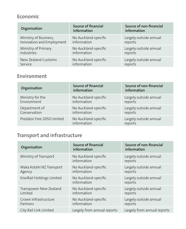 The public organisations we looked at - economic, environment, transport and infrastructure