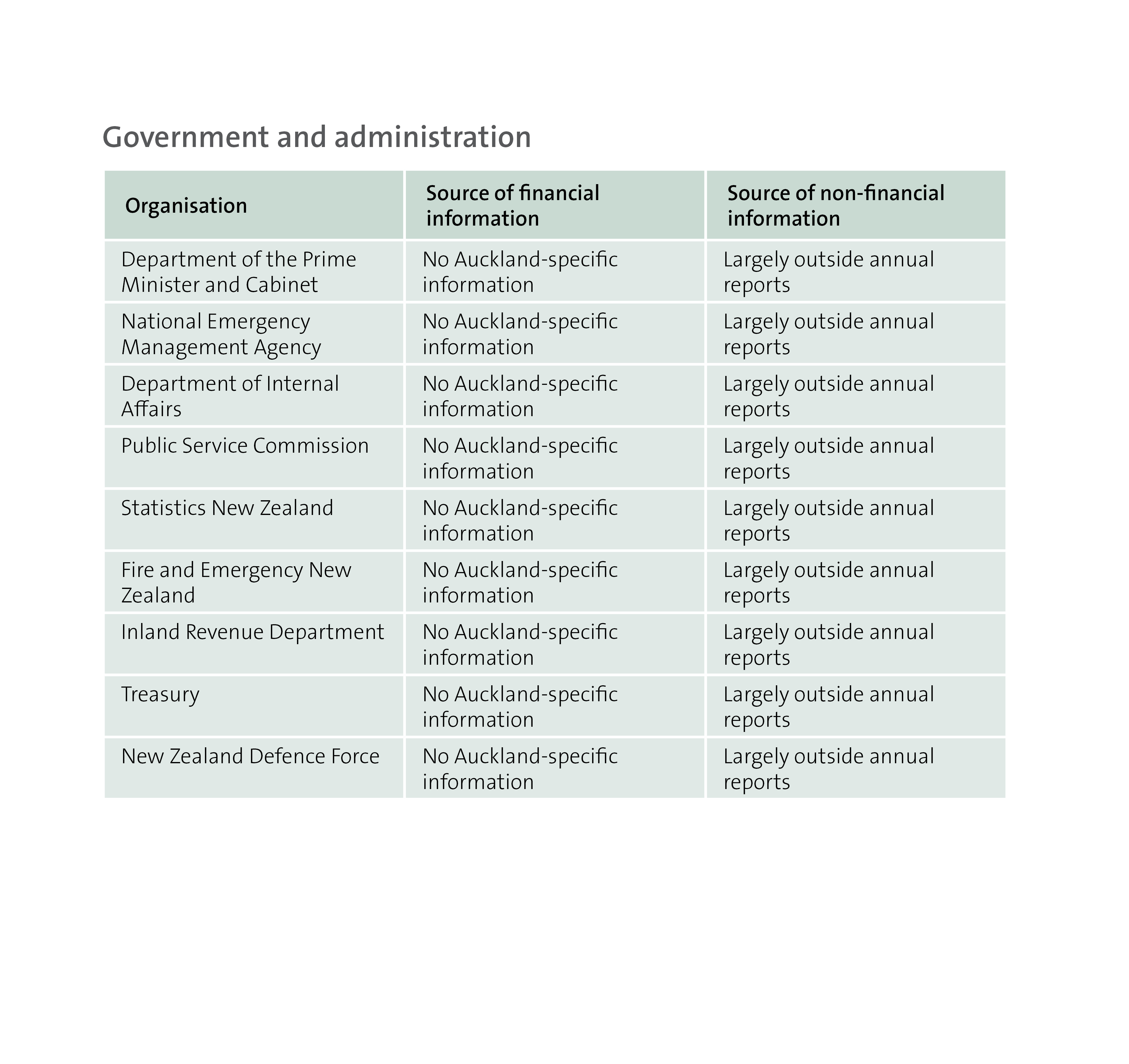 The public organisations we looked at - government and administration