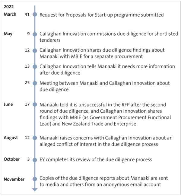Timeline of events for the Start-up programme, from March 2022 to November 2022 