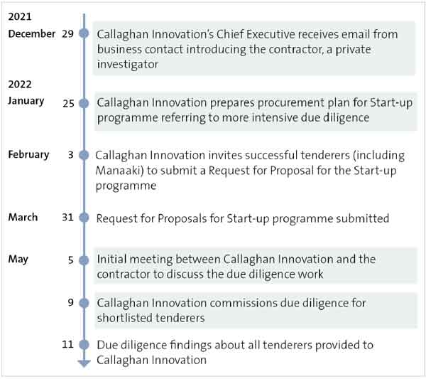 Timeline of events for the due diligence process, from December 2021 to May 2022 