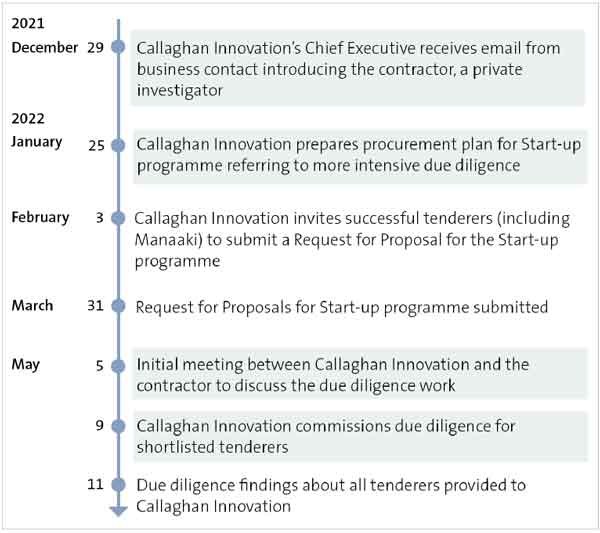 Figure 2: Timeline of events for the due diligence process, from December 2021 to May 2022