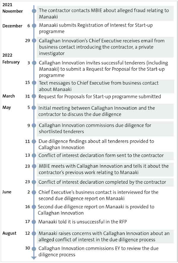 Stages of the due diligence process, from November 2021 to August 2022 