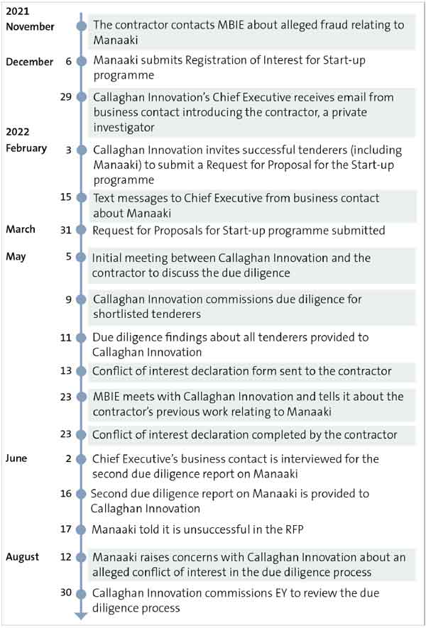 Figure 4: Stages of the due diligence process, from November 2021 to August 2022