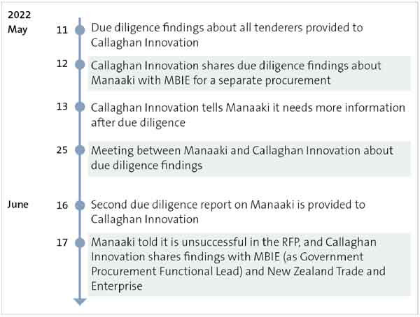 Timeline of events when Callaghan Innovation shared the due diligence reports about Manaaki, May 2022 to June 2022 