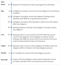 Figure 1: Timeline of events for the Start-up programme, from March 2022 to November 2022