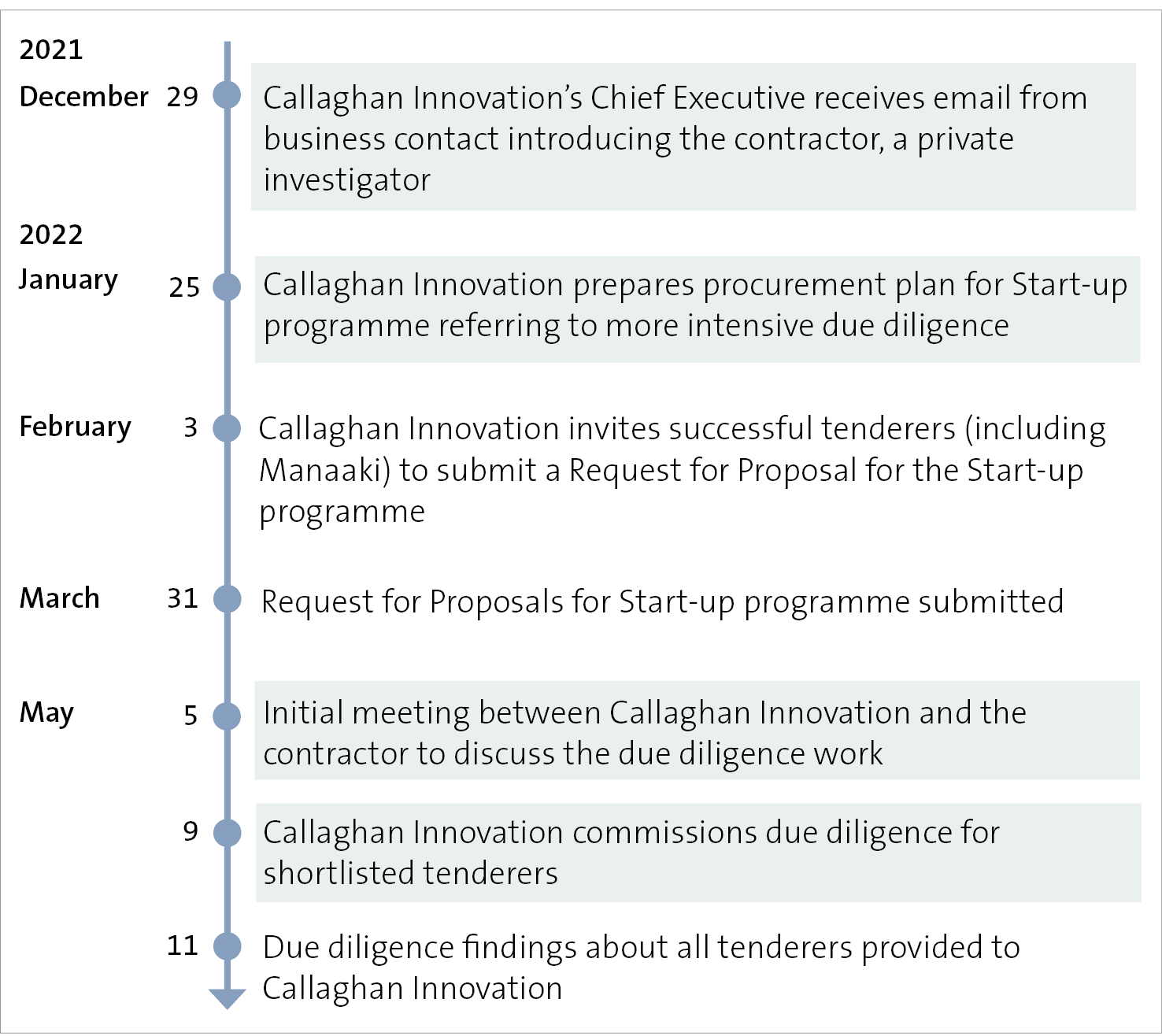 Figure 2: Timeline of events for the due diligence process, from December 2021 to May 2022