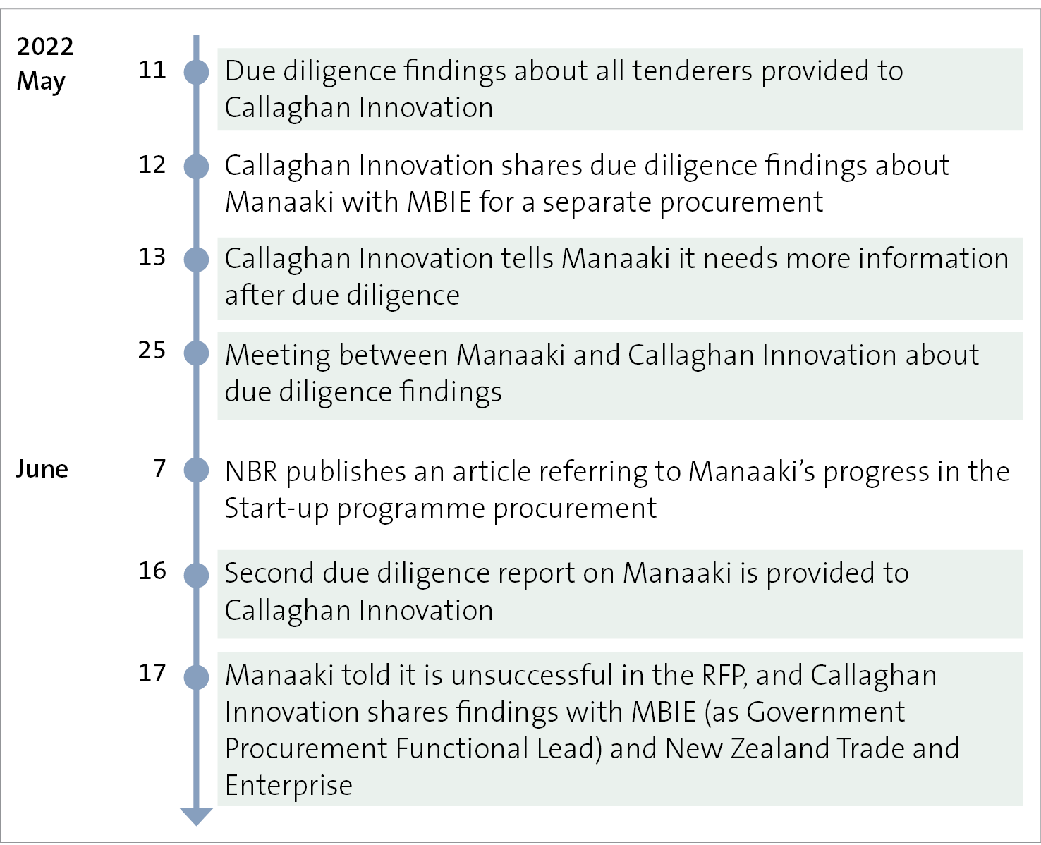 Figure 3: Stages of the due diligence process, from May 2022 to June 2022