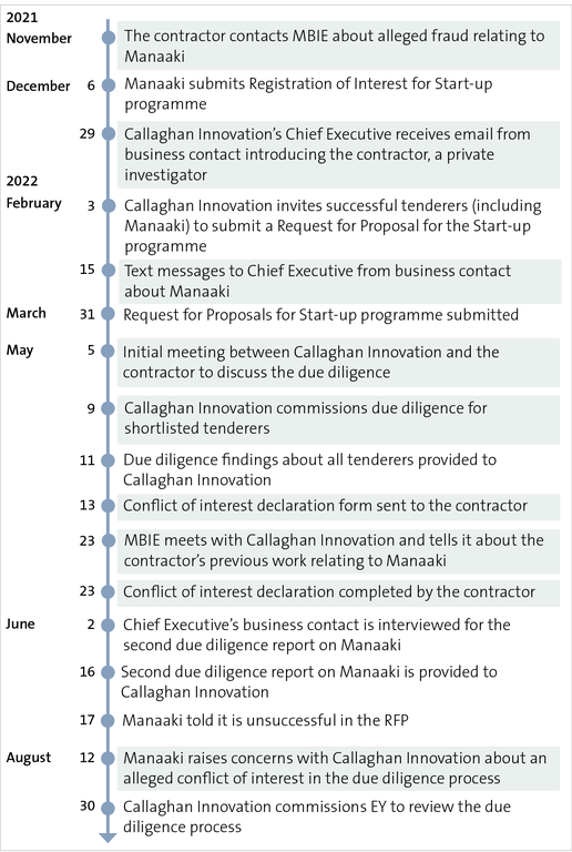 Figure 4: Stages of the due diligence process, from November 2021 to August 2022