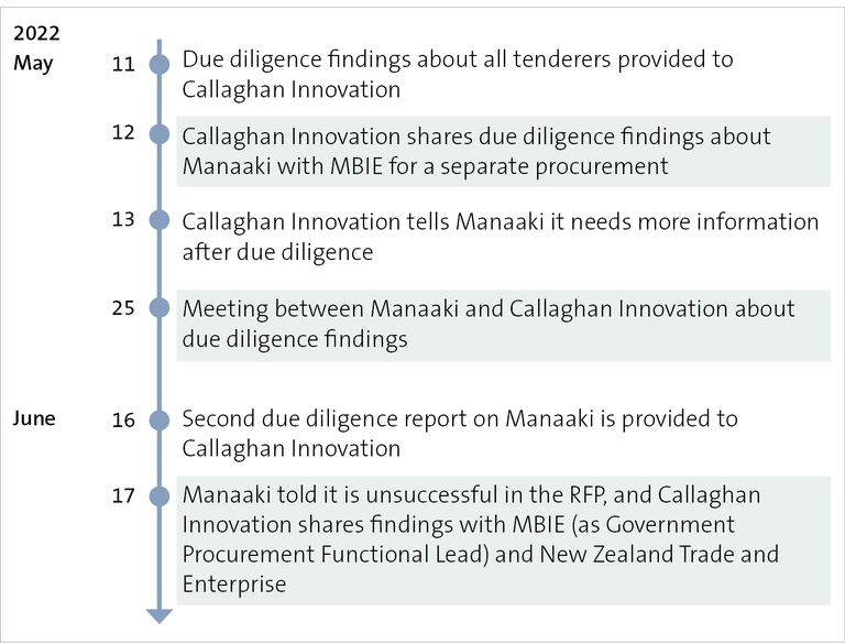 Figure 5: Timeline of events when Callaghan Innovation shared the due diligence reports about Manaaki, May 2022 to June 2022