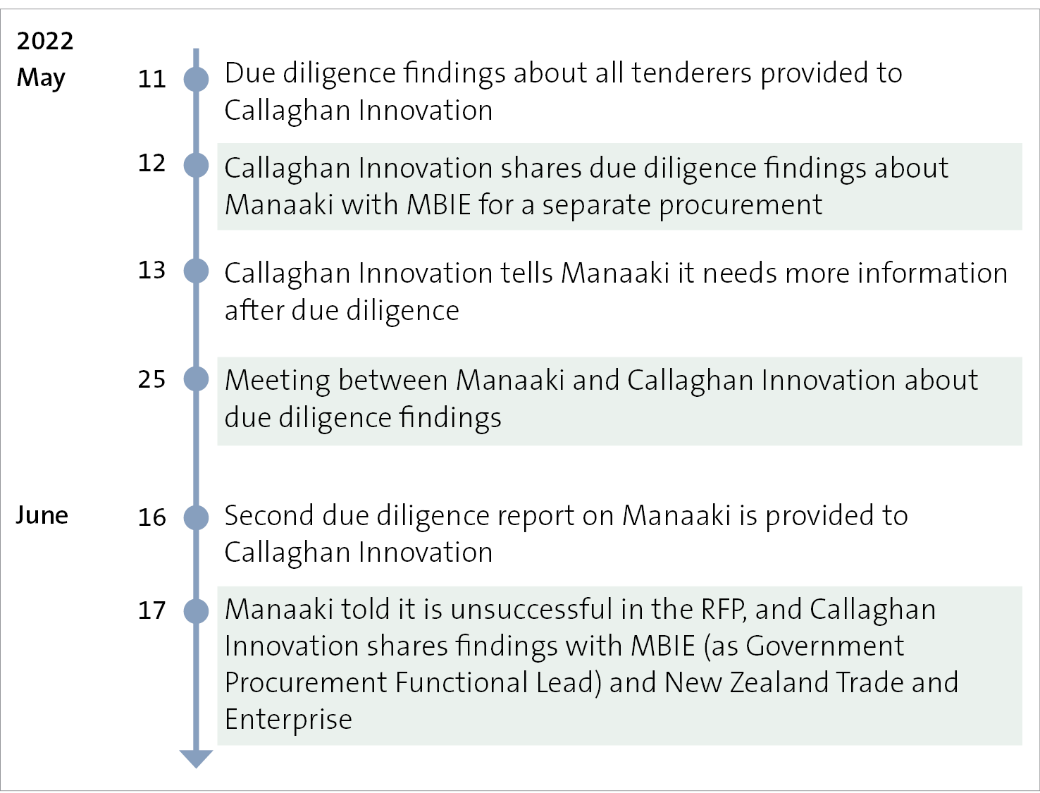 Figure 5: Timeline of events when Callaghan Innovation shared the due diligence reports about Manaaki, May 2022 to June 2022