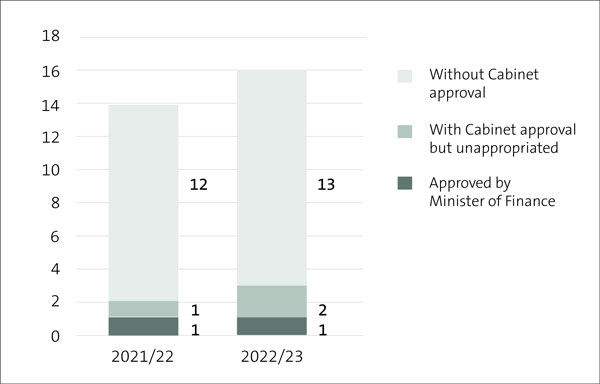 Figure 2 is a stacked bar chart with 2 bars, one for 2021/22 and one for 2022/23. The 2021/22 stack is 12 instances without Cabinet approval, one with Cabinet approval but unappropriated, and one approved by the Minister of Finance. The 2022/23 figures are similar: 13 without Cabinet approval, 2 with approval but unappropriated, and 1 approved by the Minister of Finance.