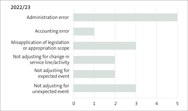 Figure 4 shows a sideways bar chart, breaking the 16 instances of unappropriated expenditure into categories. There were 5 due to administration errors, 1 due to an accounting error, 3 due to misapplication of legislation or appropriation scope, 2 due to not adjusting for a change in service line or activity, 2 for not adjusting for an expected event, and 3 for not adjusting for an unexpected event.