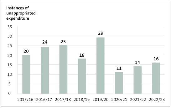 Figure 5 is a bar chart, with a bar showing the instances of unappropriated expenditure for each of the last 8 financial years. The lowest number of instances of unappropriated expenditure was in 2020/21 (there were 11) and the highest number was in 2019/20 (there were 29).