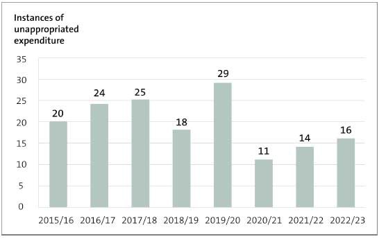 Figure 5 - Number of instances of unappropriated expenditure, from 2015/16 to 2022/23