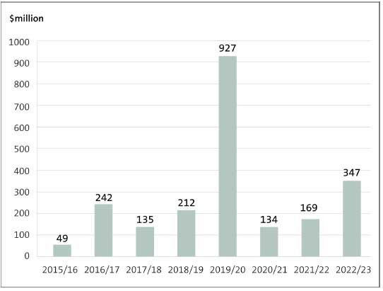 Figure 6 is a bar chart with a bar showing the amounts, in dollar millions, of the instances of unappropriated expenditure shown in Figure 5. The smallest amount was in 2025/16 ($49 million) and the largest amount was in 2019/20 ($927 million). The average for the other years was about $206 million.