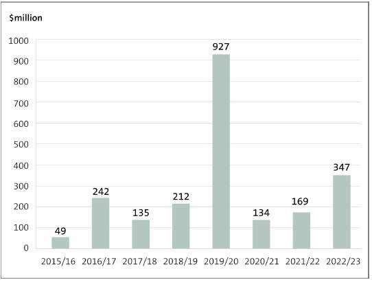 Figure 6 - Amount of unappropriated expenditure, from 2015/16 to 2022/23