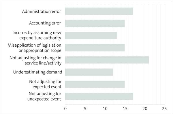 Figure 7 is a sideways bar chart showing 8 different reasons for unappropriated expenditure, from 2015/16 to 2022/23. The spread over the years is fairly even, with no particular reason standing out. The most common reason over the years was departments not adjusting for a change in service or activity. 