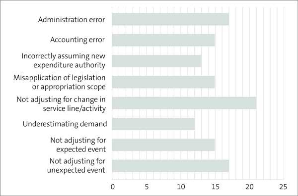 Figure 7 - Reasons for unappropriated expenditure, from 2015/16 to 2022/23