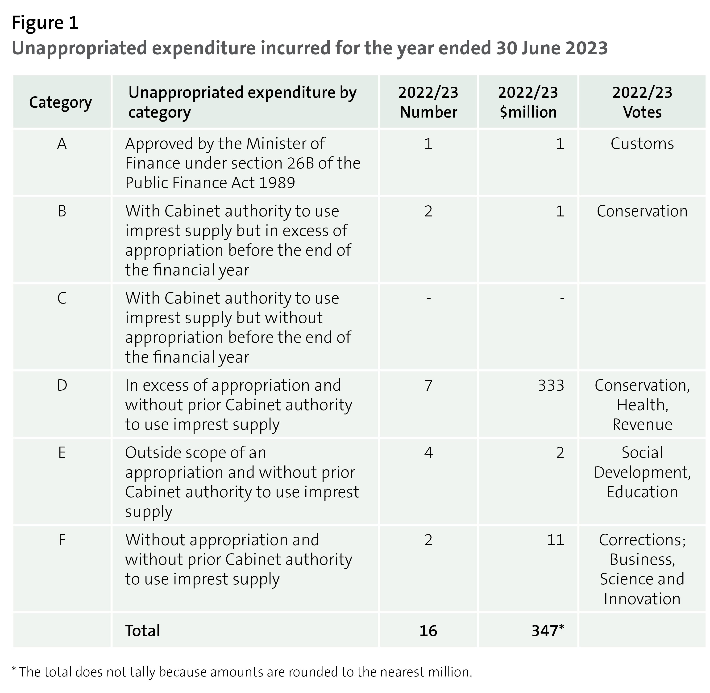 Figure 1 - Unappropriated expenditure incurred for the year ended 30 June 2023
